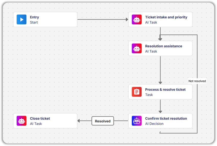 AI-Powered Automation